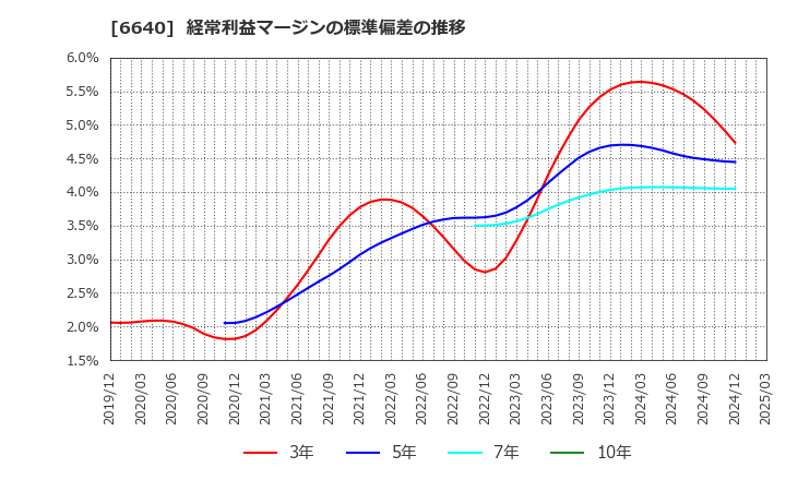 6640 Ｉ－ＰＥＸ(株): 経常利益マージンの標準偏差の推移