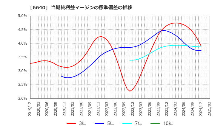 6640 Ｉ－ＰＥＸ(株): 当期純利益マージンの標準偏差の推移