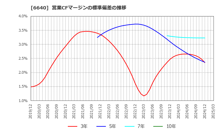 6640 Ｉ－ＰＥＸ(株): 営業CFマージンの標準偏差の推移
