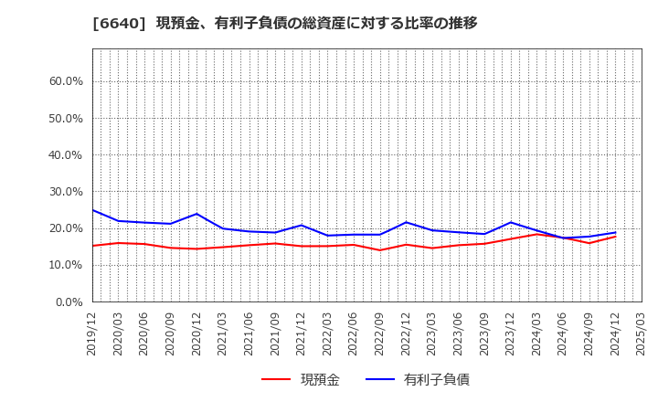 6640 Ｉ－ＰＥＸ(株): 現預金、有利子負債の総資産に対する比率の推移