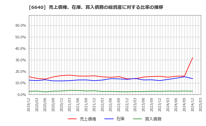 6640 Ｉ－ＰＥＸ(株): 売上債権、在庫、買入債務の総資産に対する比率の推移