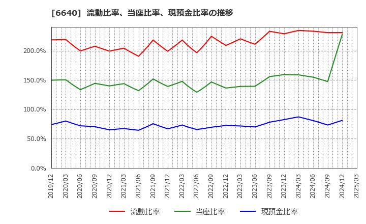 6640 Ｉ－ＰＥＸ(株): 流動比率、当座比率、現預金比率の推移
