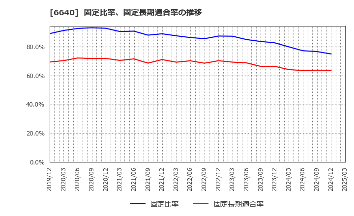 6640 Ｉ－ＰＥＸ(株): 固定比率、固定長期適合率の推移