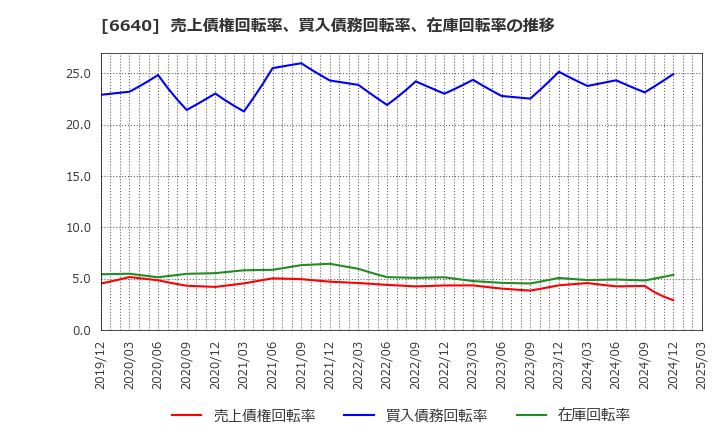 6640 Ｉ－ＰＥＸ(株): 売上債権回転率、買入債務回転率、在庫回転率の推移