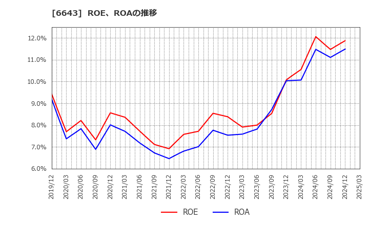 6643 (株)戸上電機製作所: ROE、ROAの推移