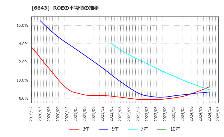 6643 (株)戸上電機製作所: ROEの平均値の推移