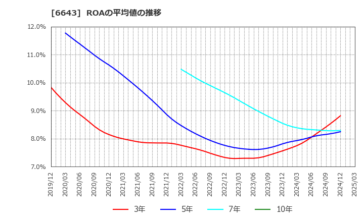 6643 (株)戸上電機製作所: ROAの平均値の推移