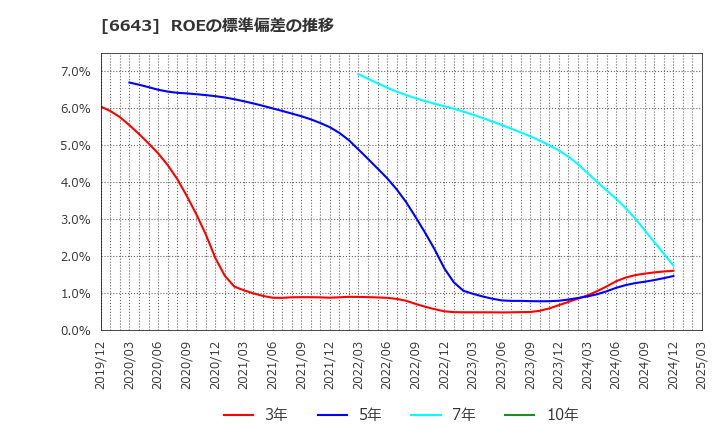 6643 (株)戸上電機製作所: ROEの標準偏差の推移