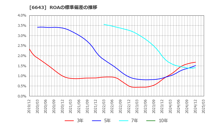 6643 (株)戸上電機製作所: ROAの標準偏差の推移