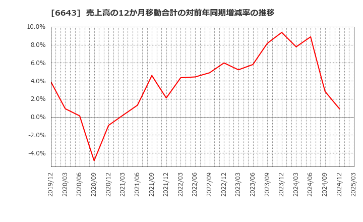 6643 (株)戸上電機製作所: 売上高の12か月移動合計の対前年同期増減率の推移