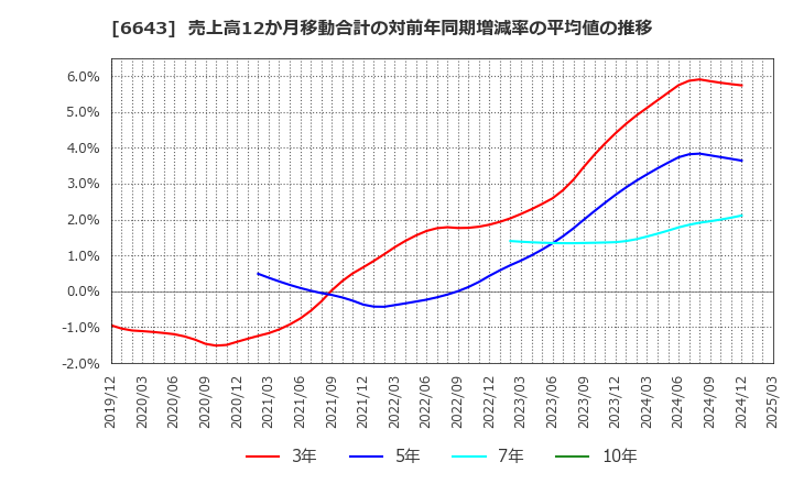 6643 (株)戸上電機製作所: 売上高12か月移動合計の対前年同期増減率の平均値の推移