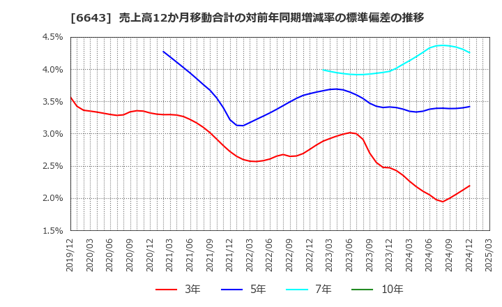 6643 (株)戸上電機製作所: 売上高12か月移動合計の対前年同期増減率の標準偏差の推移