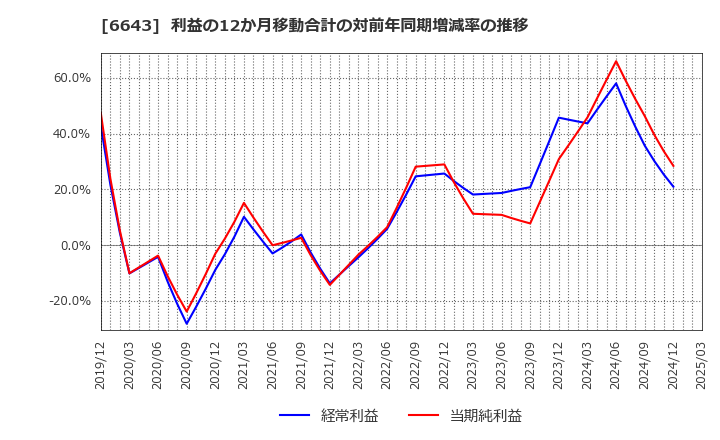 6643 (株)戸上電機製作所: 利益の12か月移動合計の対前年同期増減率の推移