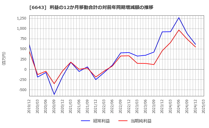 6643 (株)戸上電機製作所: 利益の12か月移動合計の対前年同期増減額の推移