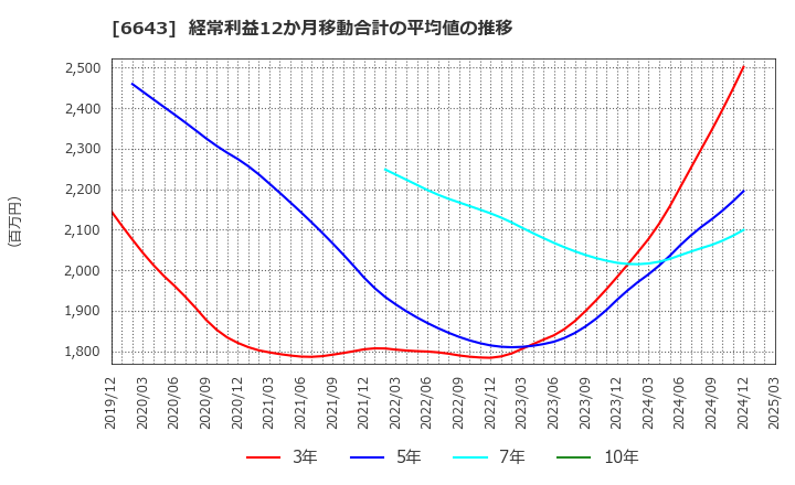 6643 (株)戸上電機製作所: 経常利益12か月移動合計の平均値の推移