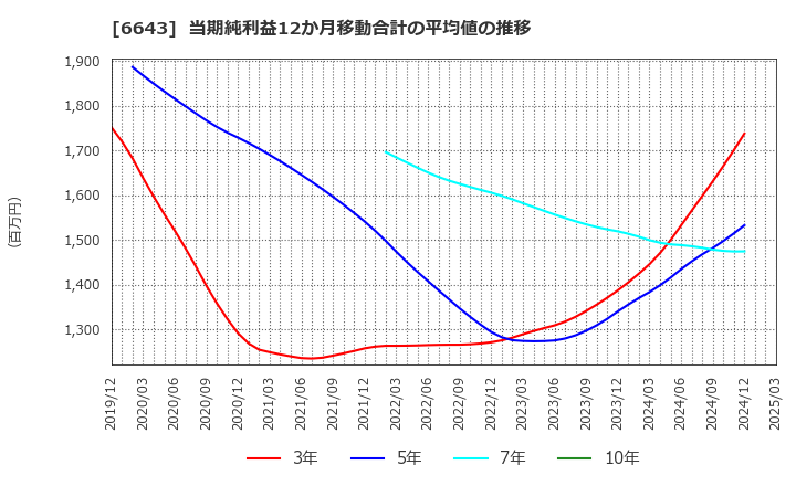6643 (株)戸上電機製作所: 当期純利益12か月移動合計の平均値の推移