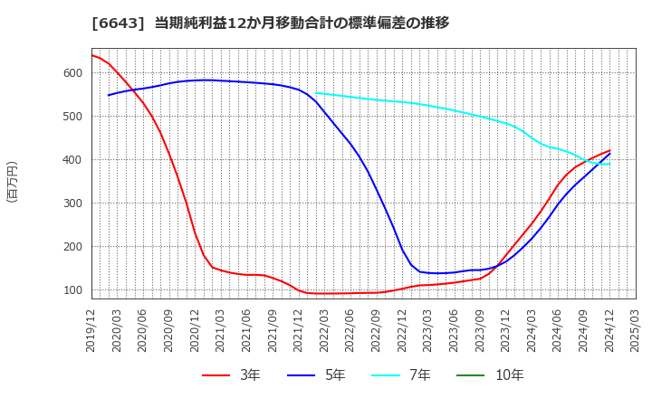 6643 (株)戸上電機製作所: 当期純利益12か月移動合計の標準偏差の推移