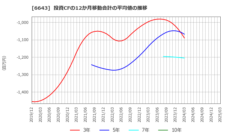 6643 (株)戸上電機製作所: 投資CFの12か月移動合計の平均値の推移