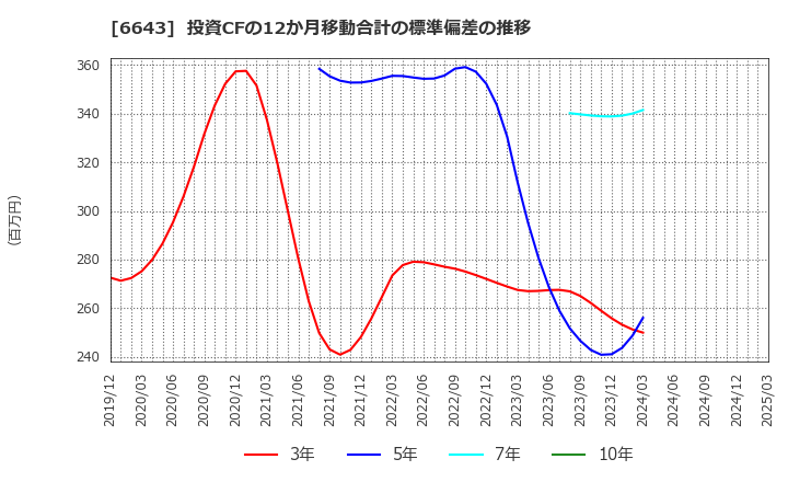 6643 (株)戸上電機製作所: 投資CFの12か月移動合計の標準偏差の推移