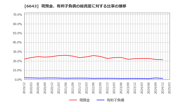 6643 (株)戸上電機製作所: 現預金、有利子負債の総資産に対する比率の推移