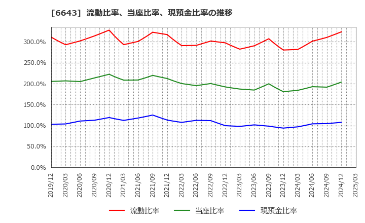 6643 (株)戸上電機製作所: 流動比率、当座比率、現預金比率の推移