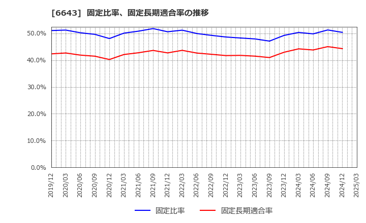 6643 (株)戸上電機製作所: 固定比率、固定長期適合率の推移