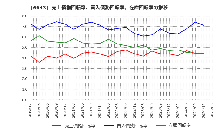 6643 (株)戸上電機製作所: 売上債権回転率、買入債務回転率、在庫回転率の推移