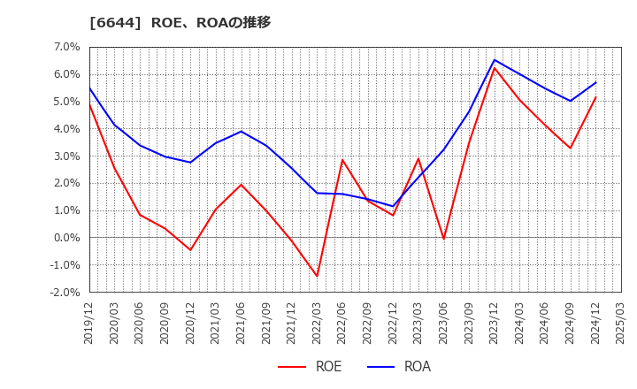 6644 大崎電気工業(株): ROE、ROAの推移
