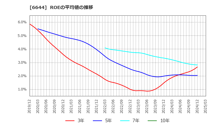 6644 大崎電気工業(株): ROEの平均値の推移