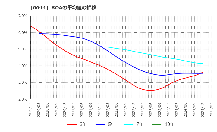 6644 大崎電気工業(株): ROAの平均値の推移