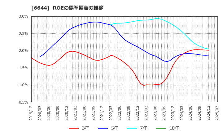 6644 大崎電気工業(株): ROEの標準偏差の推移