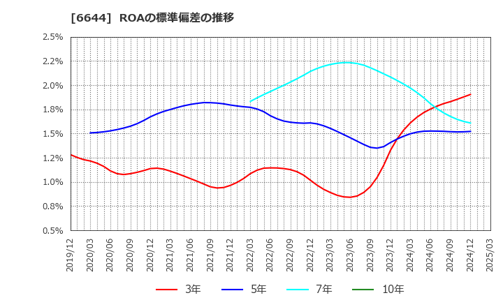 6644 大崎電気工業(株): ROAの標準偏差の推移