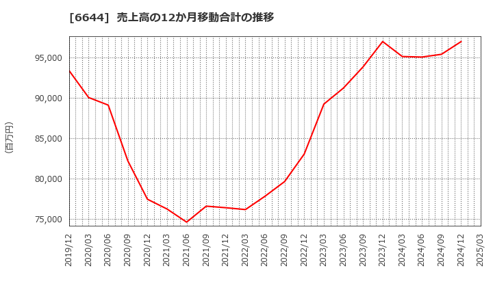 6644 大崎電気工業(株): 売上高の12か月移動合計の推移
