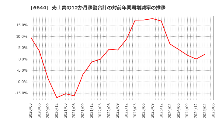 6644 大崎電気工業(株): 売上高の12か月移動合計の対前年同期増減率の推移