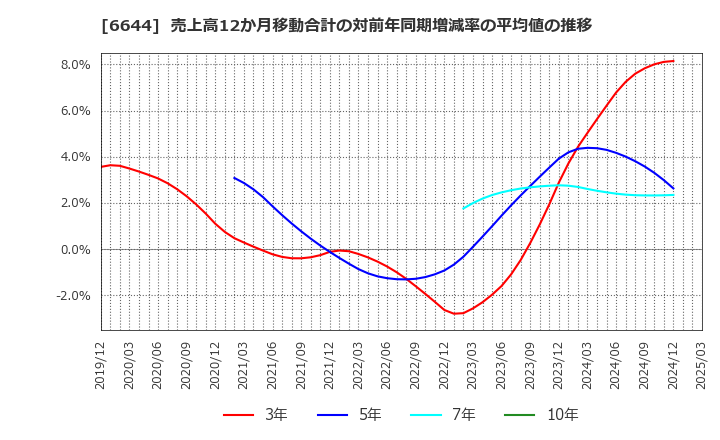 6644 大崎電気工業(株): 売上高12か月移動合計の対前年同期増減率の平均値の推移