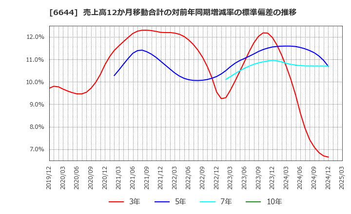 6644 大崎電気工業(株): 売上高12か月移動合計の対前年同期増減率の標準偏差の推移