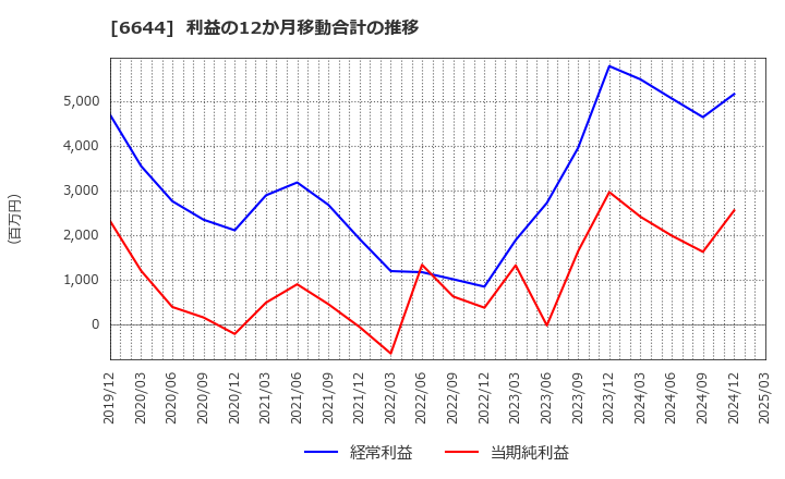 6644 大崎電気工業(株): 利益の12か月移動合計の推移