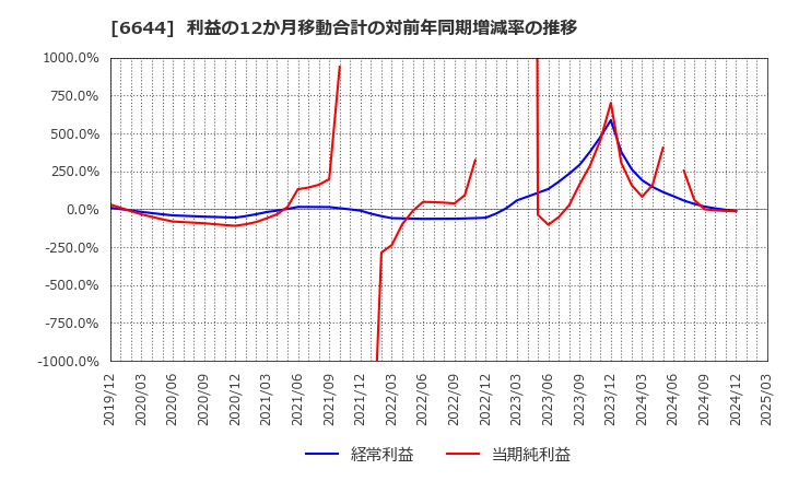 6644 大崎電気工業(株): 利益の12か月移動合計の対前年同期増減率の推移