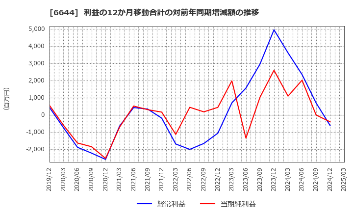 6644 大崎電気工業(株): 利益の12か月移動合計の対前年同期増減額の推移