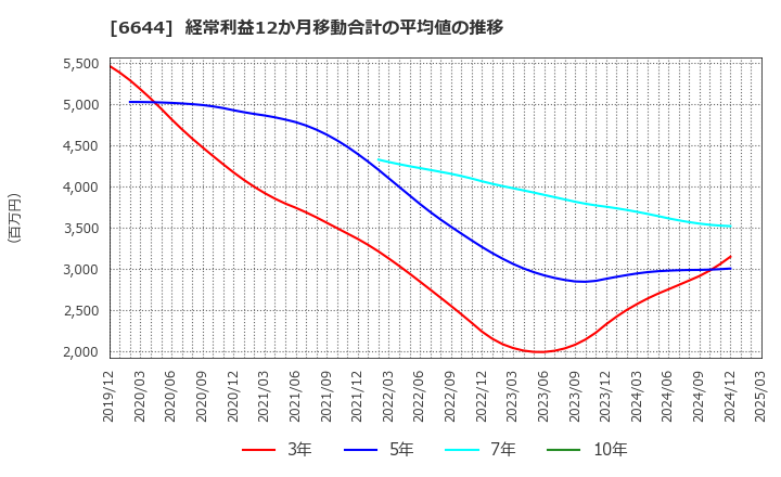6644 大崎電気工業(株): 経常利益12か月移動合計の平均値の推移