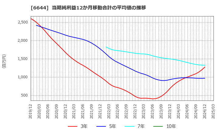 6644 大崎電気工業(株): 当期純利益12か月移動合計の平均値の推移