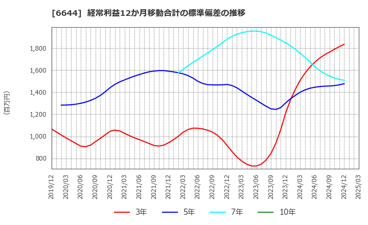 6644 大崎電気工業(株): 経常利益12か月移動合計の標準偏差の推移