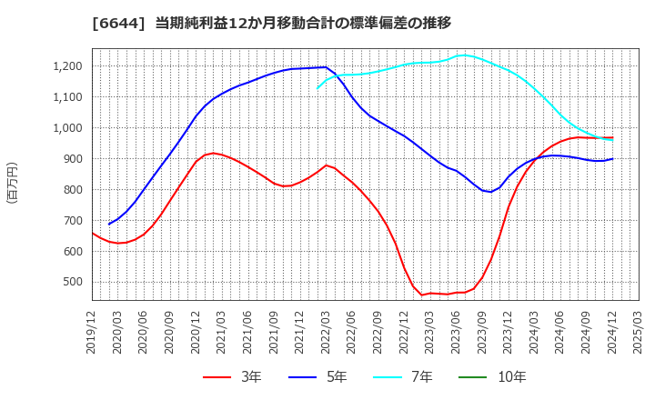 6644 大崎電気工業(株): 当期純利益12か月移動合計の標準偏差の推移