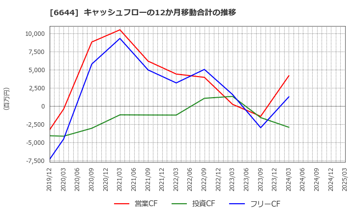 6644 大崎電気工業(株): キャッシュフローの12か月移動合計の推移