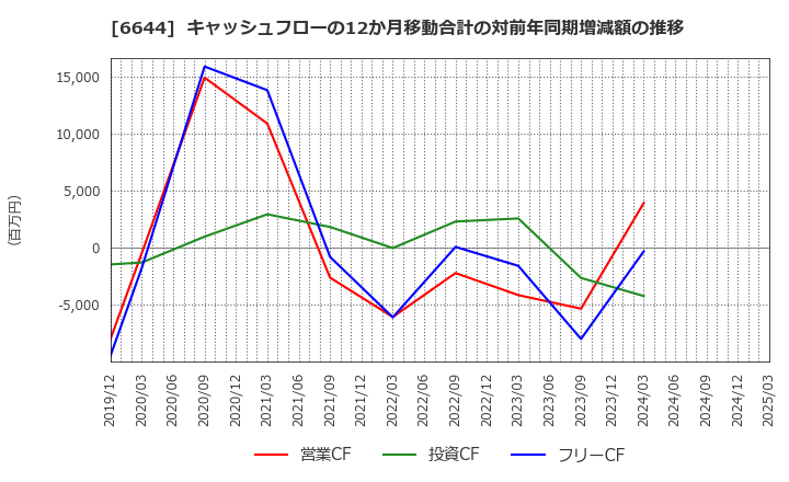 6644 大崎電気工業(株): キャッシュフローの12か月移動合計の対前年同期増減額の推移