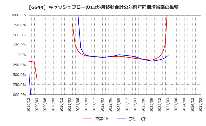 6644 大崎電気工業(株): キャッシュフローの12か月移動合計の対前年同期増減率の推移
