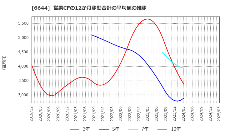 6644 大崎電気工業(株): 営業CFの12か月移動合計の平均値の推移