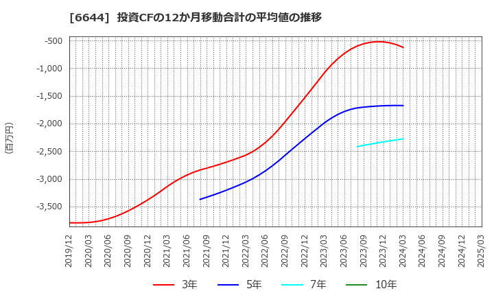 6644 大崎電気工業(株): 投資CFの12か月移動合計の平均値の推移