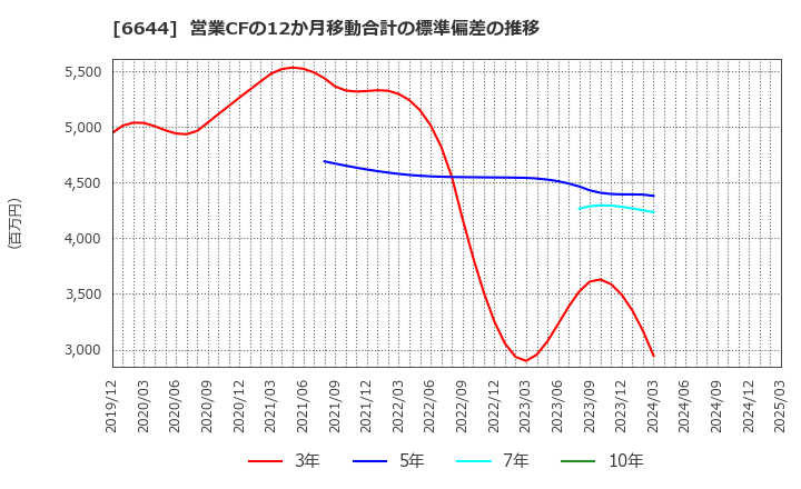 6644 大崎電気工業(株): 営業CFの12か月移動合計の標準偏差の推移