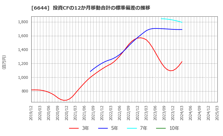 6644 大崎電気工業(株): 投資CFの12か月移動合計の標準偏差の推移